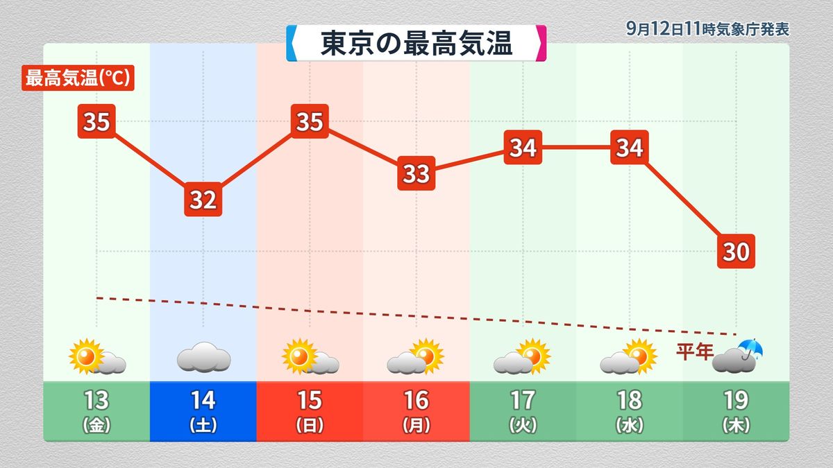 東京の予想最高気温