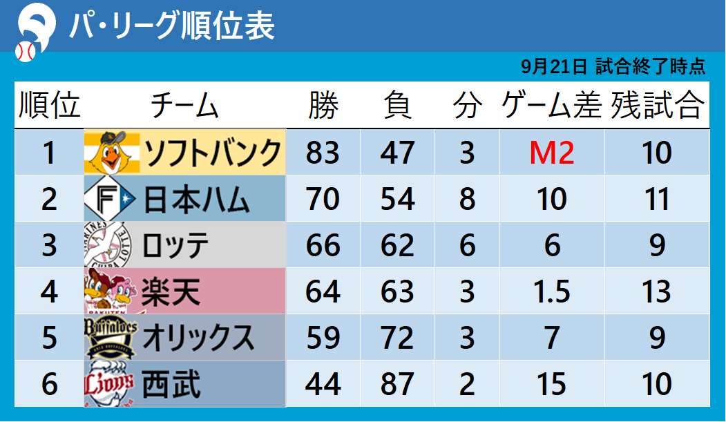 【パ・リーグ順位表】ソフトバンクが“優勝M2”　22日にも4年ぶりV　日本ハムは痛恨のサヨナラ負け　ロッテと楽天は1.5差へ広がる