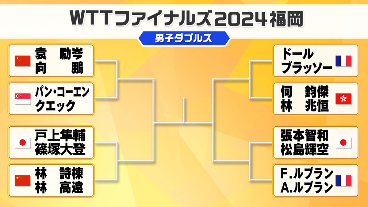 【卓球】男子ダブルス戸上＆篠塚ペアは前回大会準優勝の中国ペアと初戦でぶつかる〈WTTファイナルズ2024福岡〉