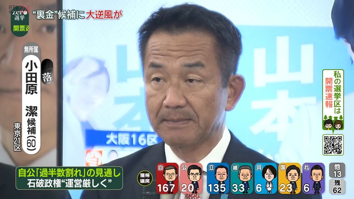 【衆院選】東京21区で無所属・小田原潔氏が落選確実　いわゆる“裏金議員”　自民党が非公認を決めた12人のうちの1人