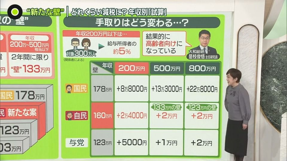 自民党が“新たな壁”──「160万円」「133万円」で減税額は？　国民民主「いかがなものか」　異例…与党の公明まで反対