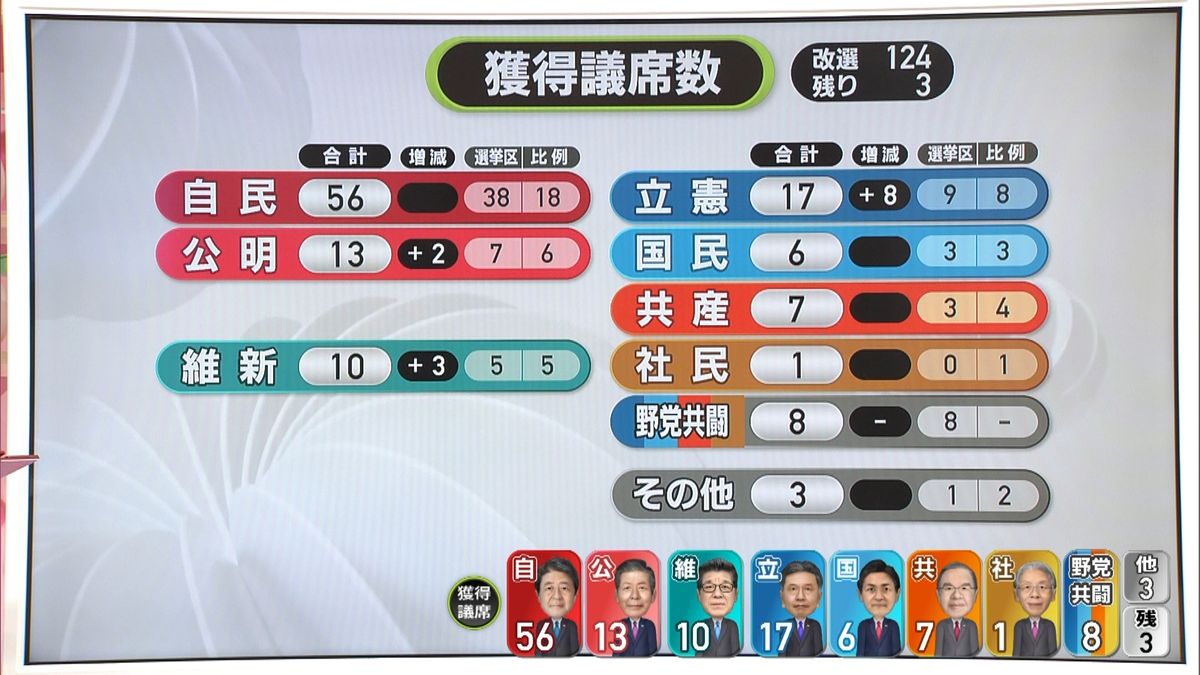 参院選　各党の獲得議席（午前４時）