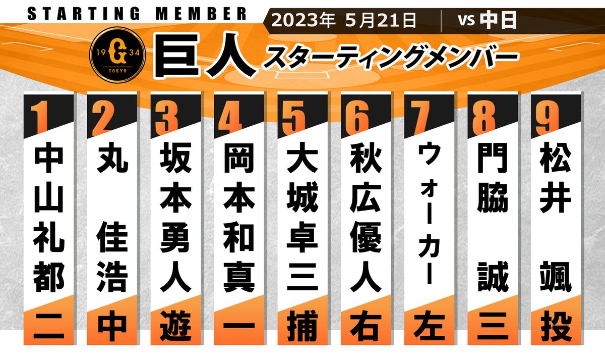 【巨人】支配下契約から1週間で1軍先発の松井颯　秋広優人はライトで先発　中山礼都が1番セカンド