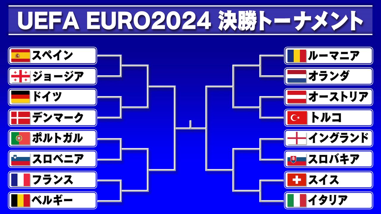 ユーロ】決勝トーナメント組み合わせが決定 FIFAランク欧州トップ2が初戦で激突（2024年6月26日掲載）｜日テレNEWS NNN