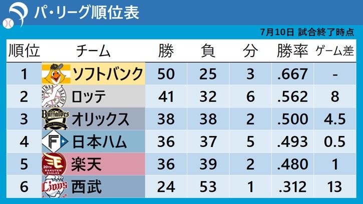 【パ・リーグ順位表】日本ハムが2連勝で4位浮上　楽天は18失点の大敗で5位転落