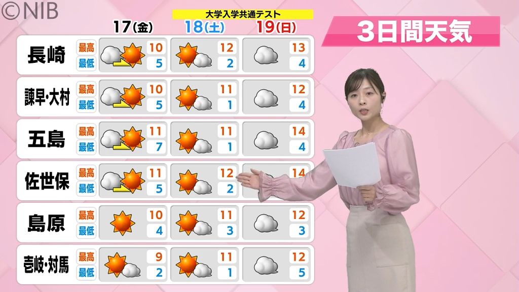 【天気】受験生が気になる17日から3日間のお天気は？気温は “春先の陽気” となる見込み《長崎》