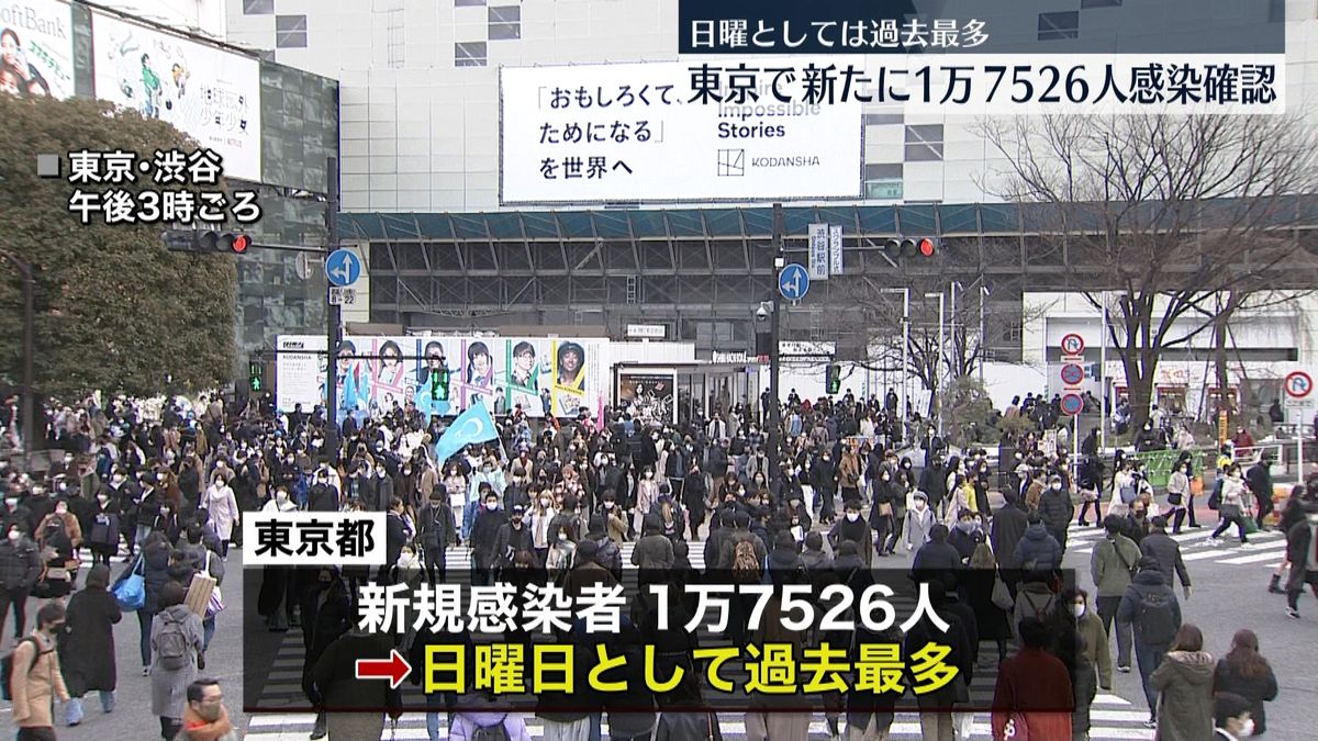 東京で新たに1万7526人の感染確認　日曜として過去最多　新型コロナ