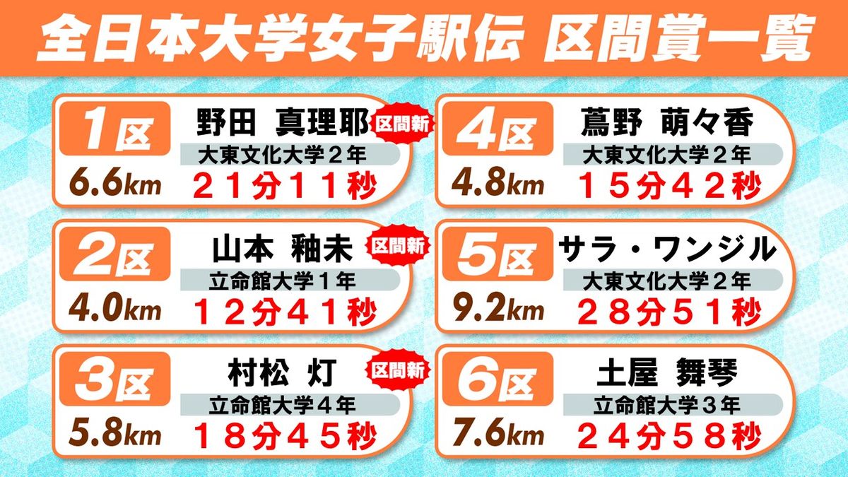 【区間賞一覧】優勝の立命館大と2位の大東大から3人ずつ　名城大は獲得なし　拓大・不破聖衣来は区間7位〈全日本大学女子駅伝〉