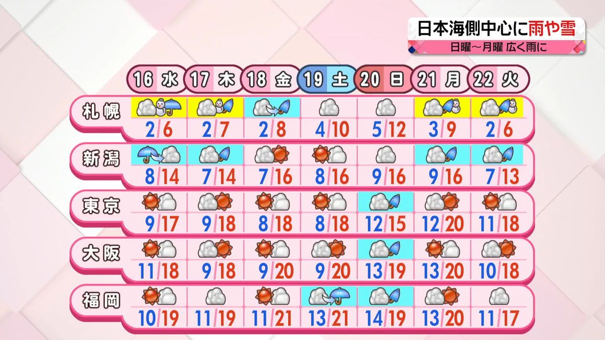 【天気】関東から九州は広い範囲で晴れ　日本海側は冷たい雨や雪の所も　今季最も低い最高気温の所が多い