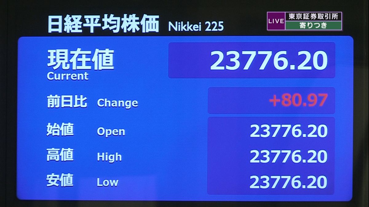 日経平均　前営業日比８０円高で寄りつき