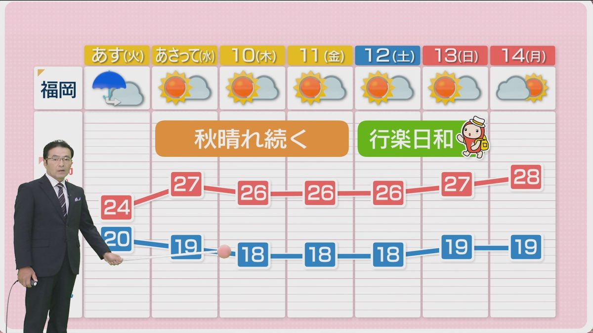 堀井気象予報士のお天気情報　めんたいワイド　10月7日