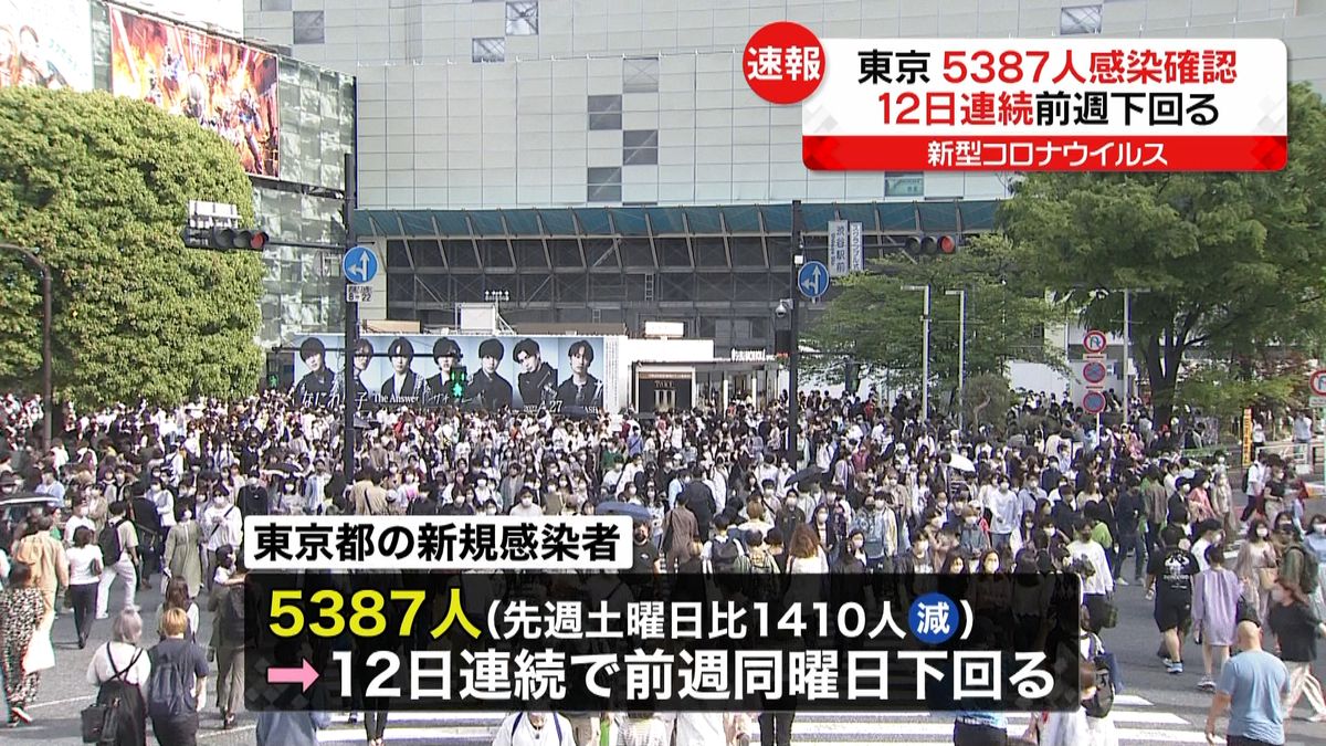 東京で新たに5387人の感染確認　先週土曜日から1410人減
