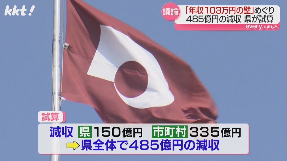 熊本県の試算では県全体で485億円の減収