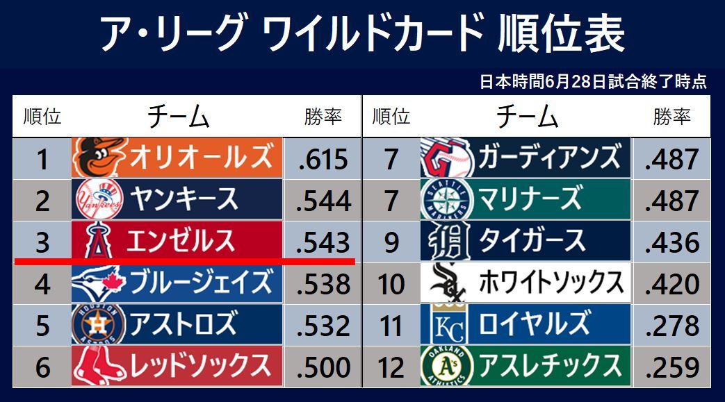 【MLB順位表】エンゼルスが連勝でワイルドカード3位に浮上