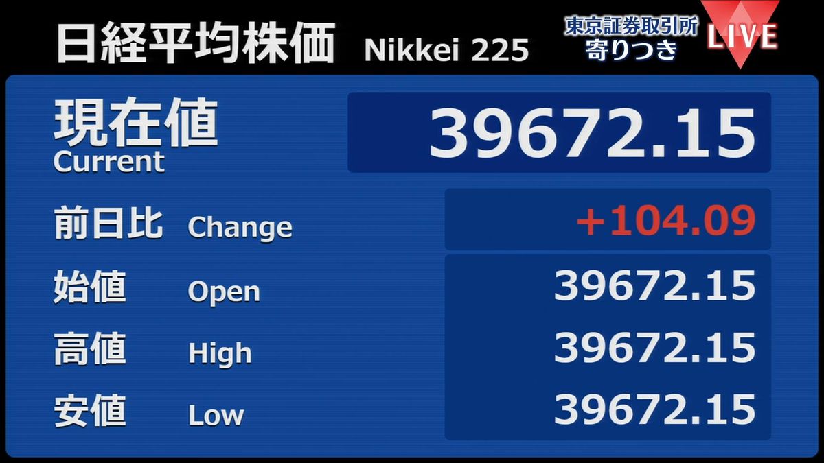 日経平均　前営業日比104円高で寄りつき