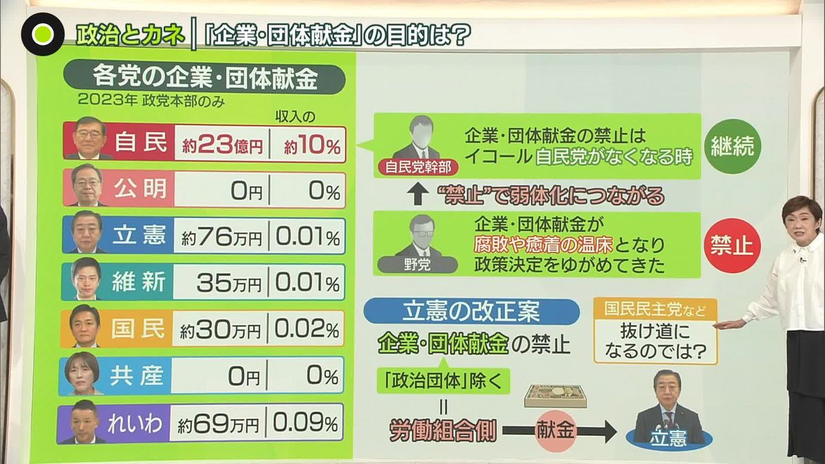 自民党への企業・団体献金は23億円──党幹部「禁止＝自民党がなくなる時」　「社会的責任果たすため」…上位10社の狙いは？