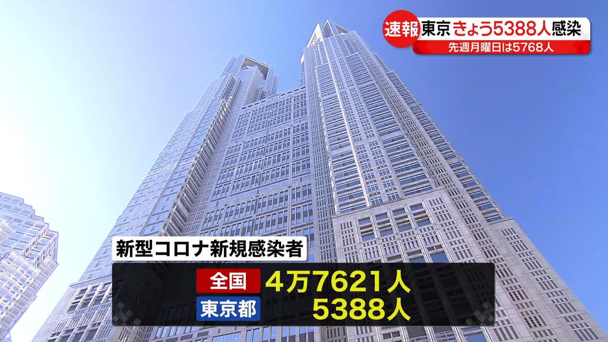 東京都で新たに5388人、全国で4万7621人の感染確認　新型コロナ