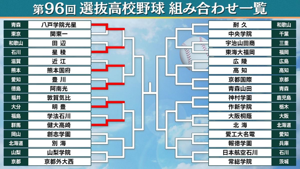 【センバツ】2日目に“新基準バット”で大会第1号が飛び出す　明豊は劇的サヨナラ勝ち