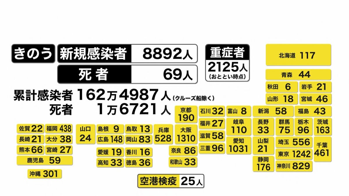 全国で８８９２人の感染確認　死亡６９人