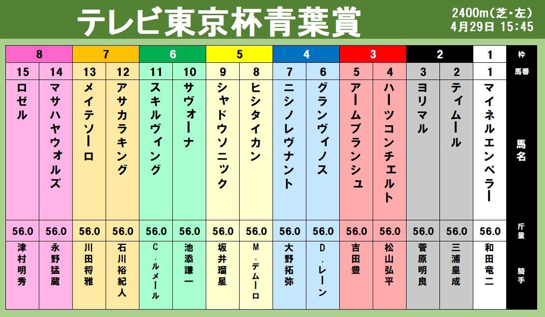 【出馬表】テレビ東京杯青葉賞 スキルヴィングが3連勝＆重賞初勝利を狙う