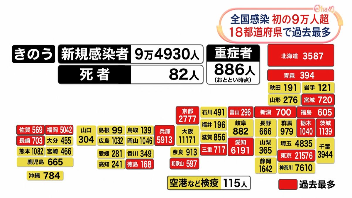 全国コロナ新規感染者9万4930人　初の9万人超　18都道府県で過去最多