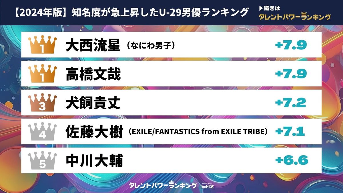 知名度が急上昇したU-29男優ランキング TOP10