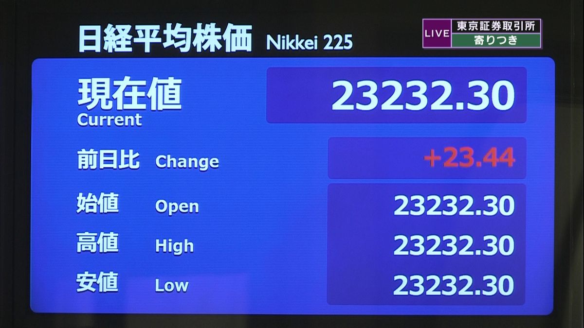 日経平均　前営業日比２３円高で寄りつき