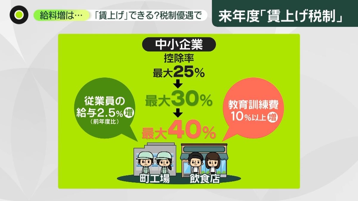 「賃上げ税制」拡大検討…飲食店・企業の声