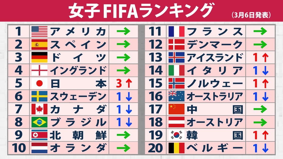 【女子FIFAランキング】なでしこジャパンが5位浮上　2月の国際大会で世界1位のアメリカに勝利　3ランクアップ