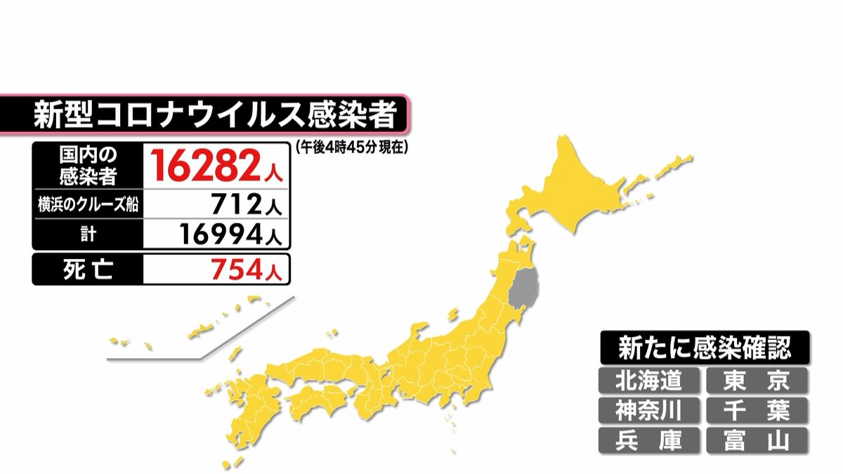 新型コロナ感染者　北海道で計１０００人超