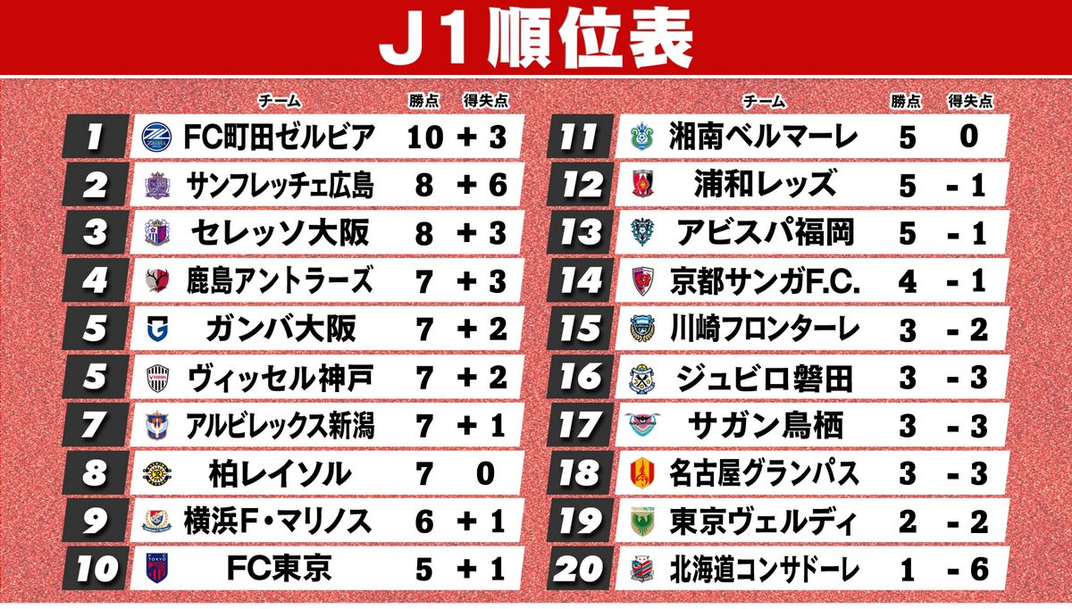 第4節終了時のJ1順位表　※G大阪＆横浜FMは1試合未消化