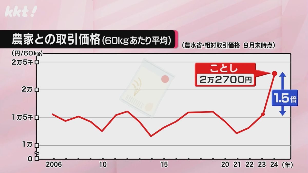 農家との取引価格（9月末時点）