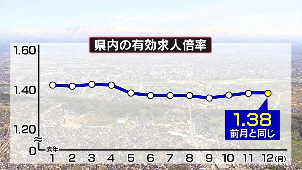 １２月の有効求人倍率１．３８倍　富山労働局　