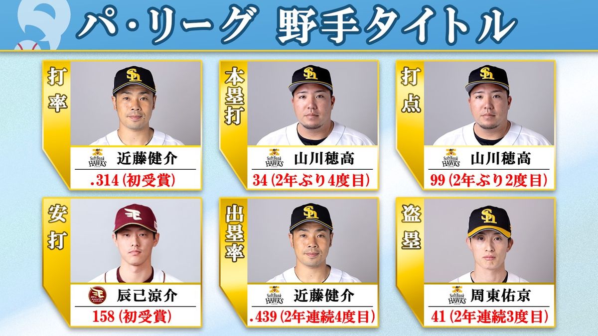 【パ野手タイトル】ソフトバンクが5部門で1位　近藤健介が初の首位打者　山川穂高は本塁打＆打点の2冠　楽天・辰己涼介が最多安打