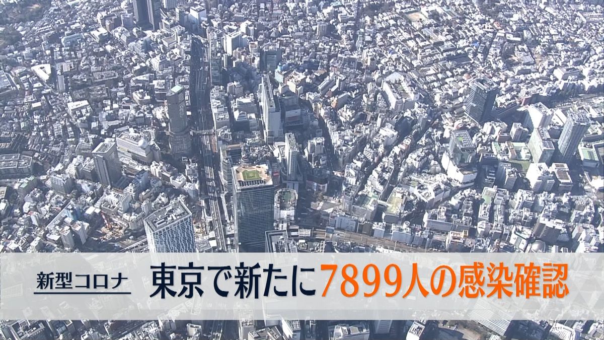 東京で新たに7899人の感染確認　9人死亡　新型コロナ