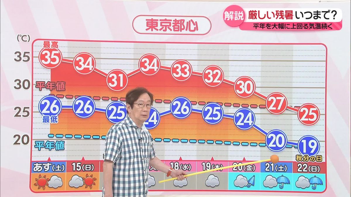 【気象解説】厳しい残暑、いつまで？　平年を大幅に上回る気温続く