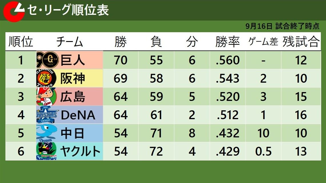 セ・リーグ順位表】首位巨人は序盤から主導権握り快勝 3位広島が4位DeNAに敗北し1ゲーム差に迫られる（2024年9月16日掲載）｜日テレNEWS  NNN