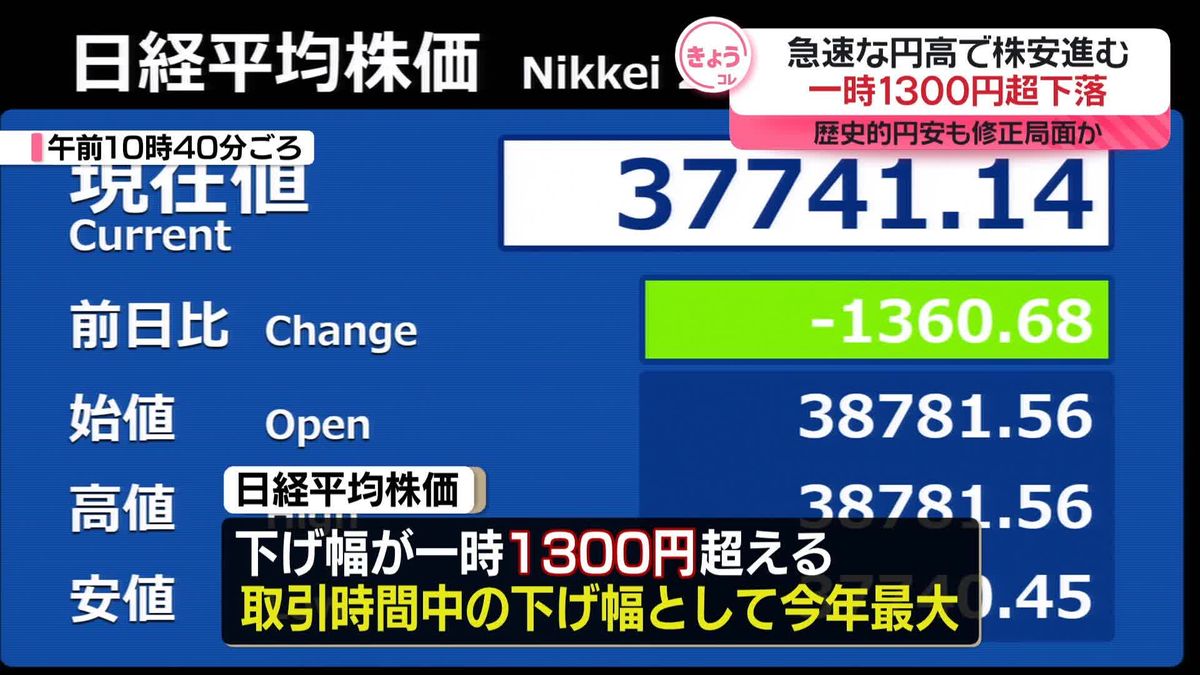 日経平均急落…一時1300円超　日銀“追加利上げ”などで円高…「転換点」見方も