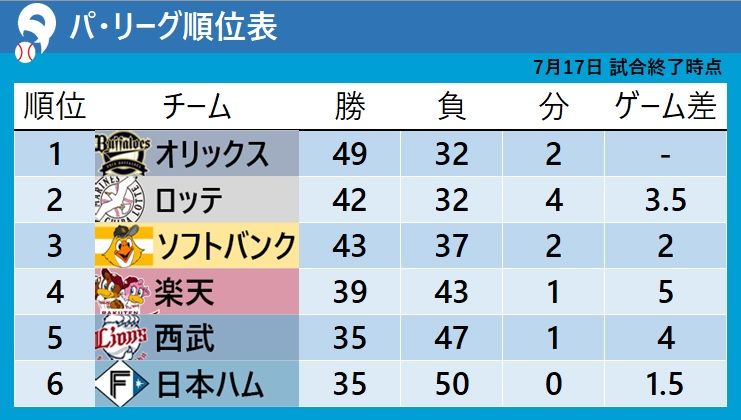 【パ・リーグ順位表】前半戦終了　完封負けのソフトバンクは9連敗　前日最下位転落の日本ハムは10連敗で順位変動なし