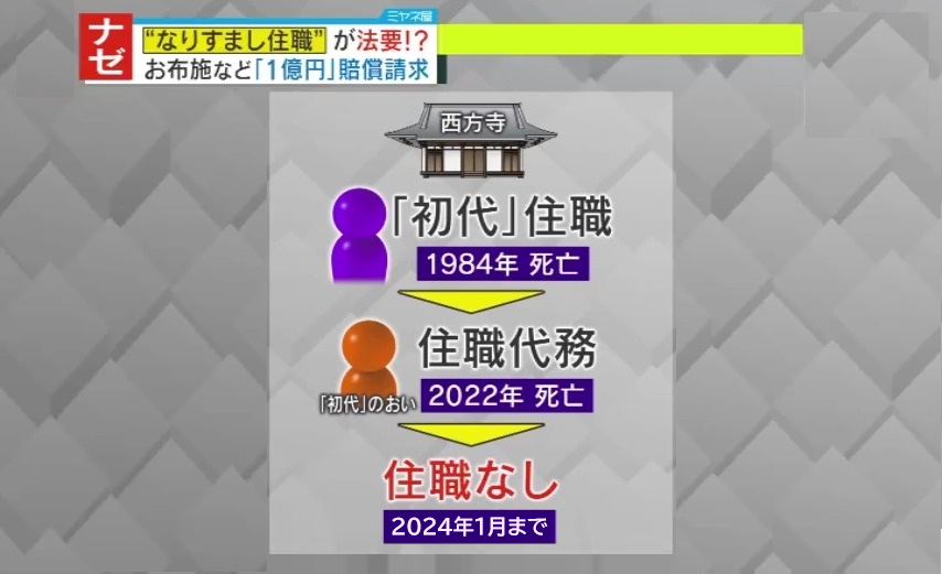 しばらく住職が存在しない状態に