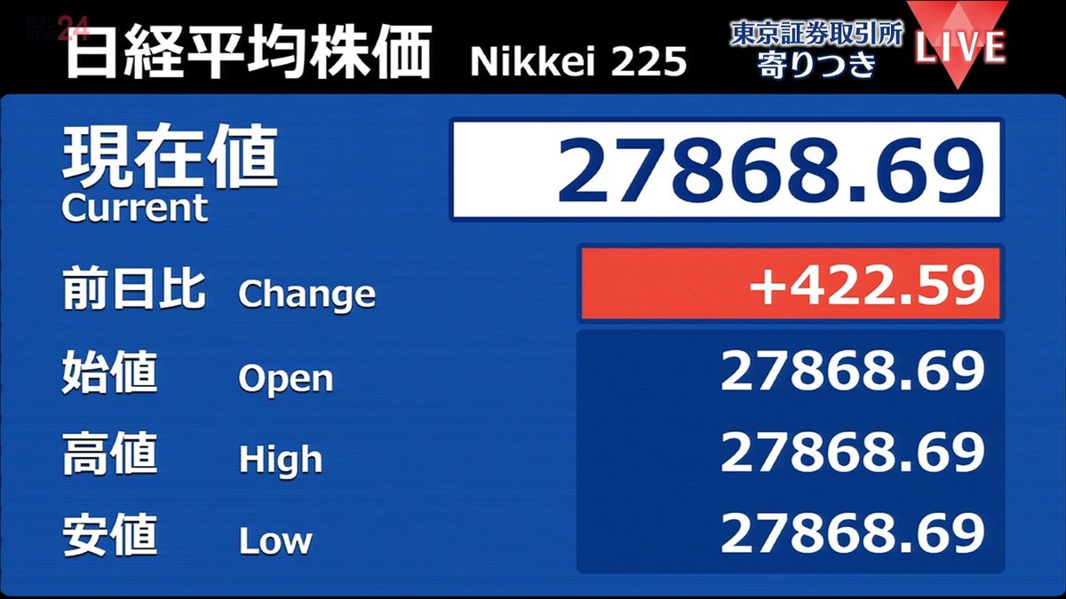 日経平均　前営業日比422円高で寄りつき