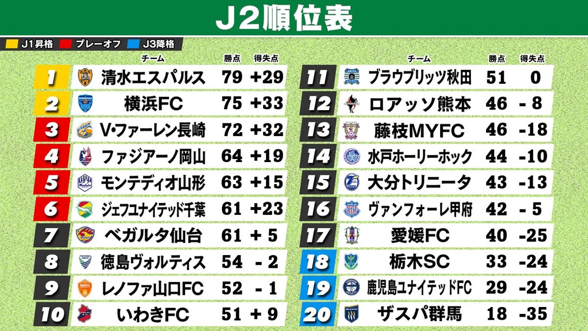 【J2順位表】次戦がいよいよ最終節　清水が“J2優勝”　2位横浜FCは3位長崎と入れ替わる可能性残す　J1昇格プレーオフは岡山が確定　山形・千葉・仙台が残り2枚の切符を争う