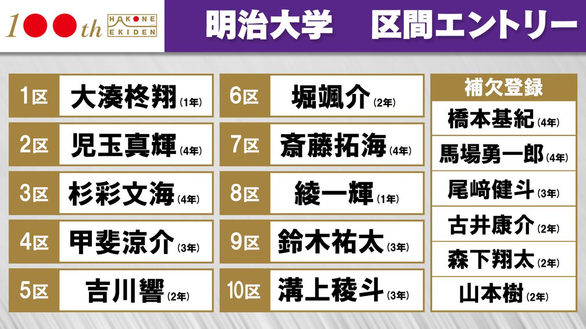 【箱根駅伝】明治大学4年ぶりシード権獲得へ　5区は前回のリベンジ目指す吉川　ルーキーの綾は8区に配置