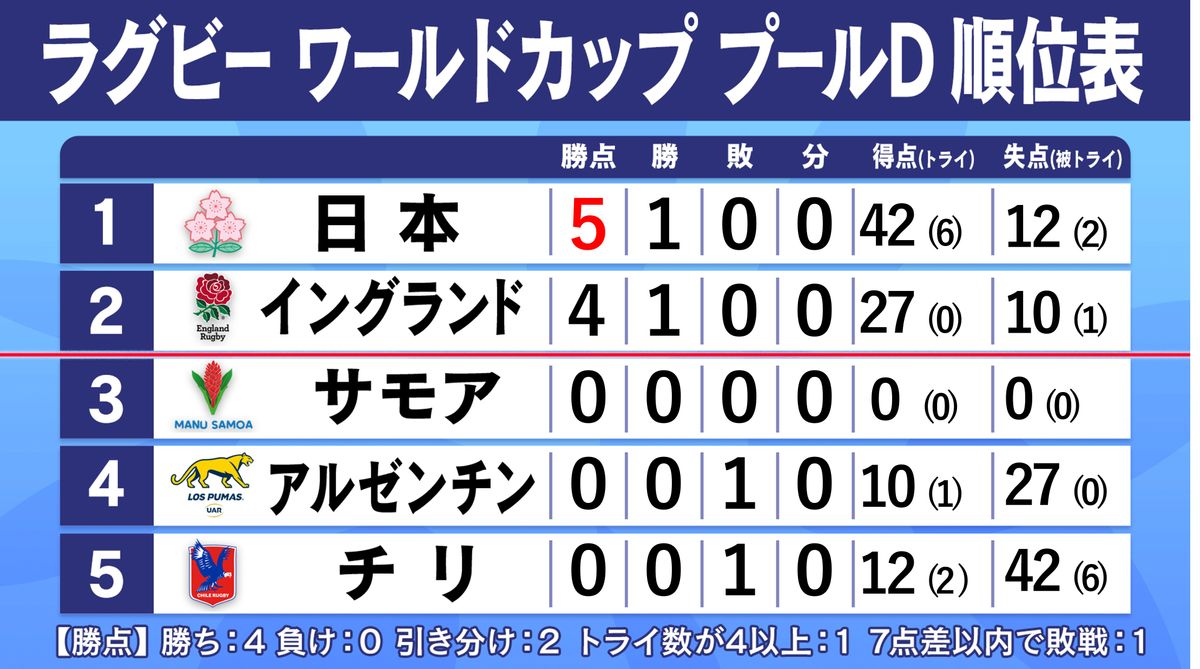 【ラグビーW杯】日本がボーナスポイントも獲得しプールD首位に　強力ライバルは0トライと日本に追い風
