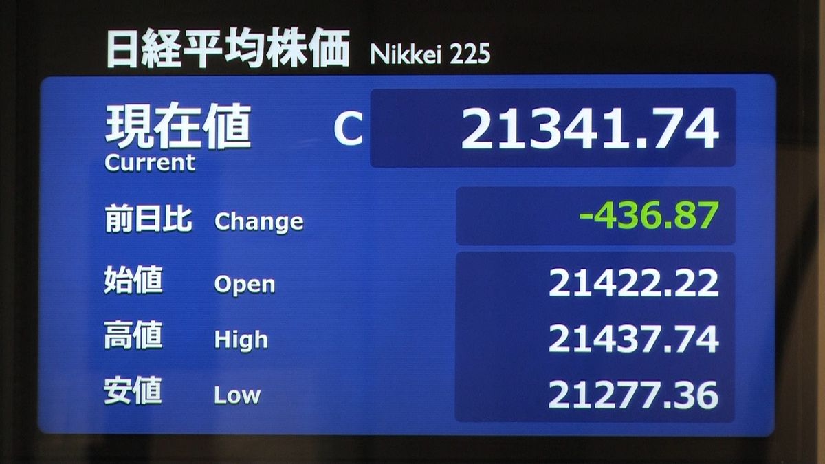 日経平均一時５００円超安　米株安受け