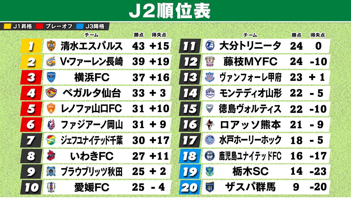 【J2順位表】3位横浜FCが4連勝　7位千葉が連勝で上位に迫る　首位清水と2位長崎の勝ち点差は4