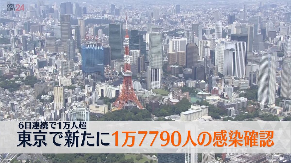 東京で新たに1万7790人の感染確認　6日連続で1万人超　新型コロナ