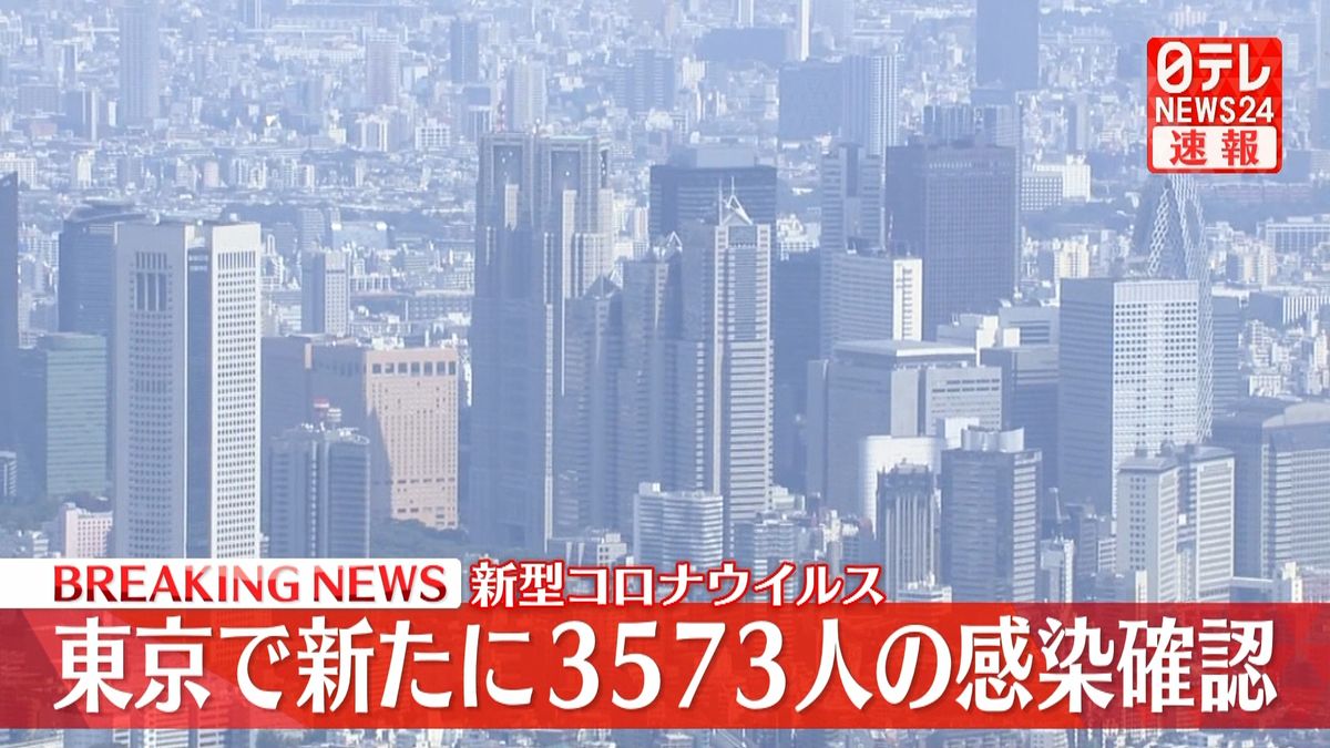 東京で新たに3573人の感染確認　先週金曜日から536人減
