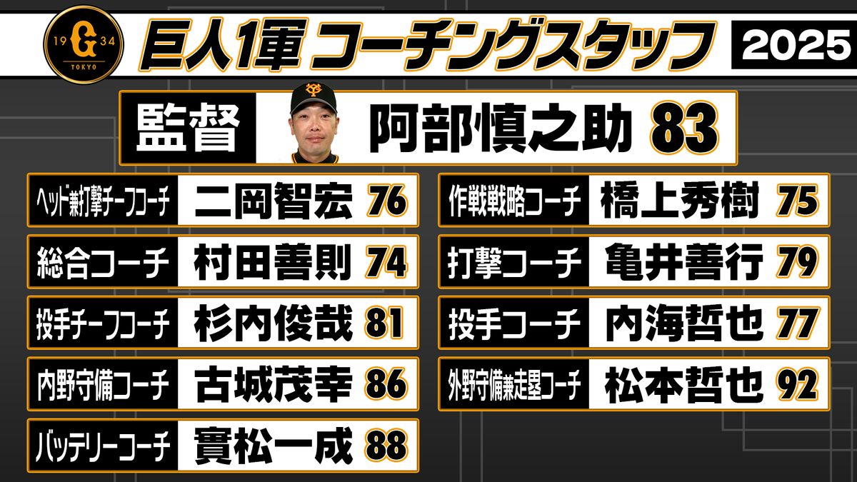 【巨人1軍】阿部監督2年目コーチ陣一覧　来季の課題は打撃　橋上秀樹氏が新ポストの作戦戦略コーチに