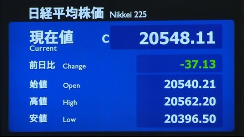 日経平均３営業日ぶり反落　終値３７円安